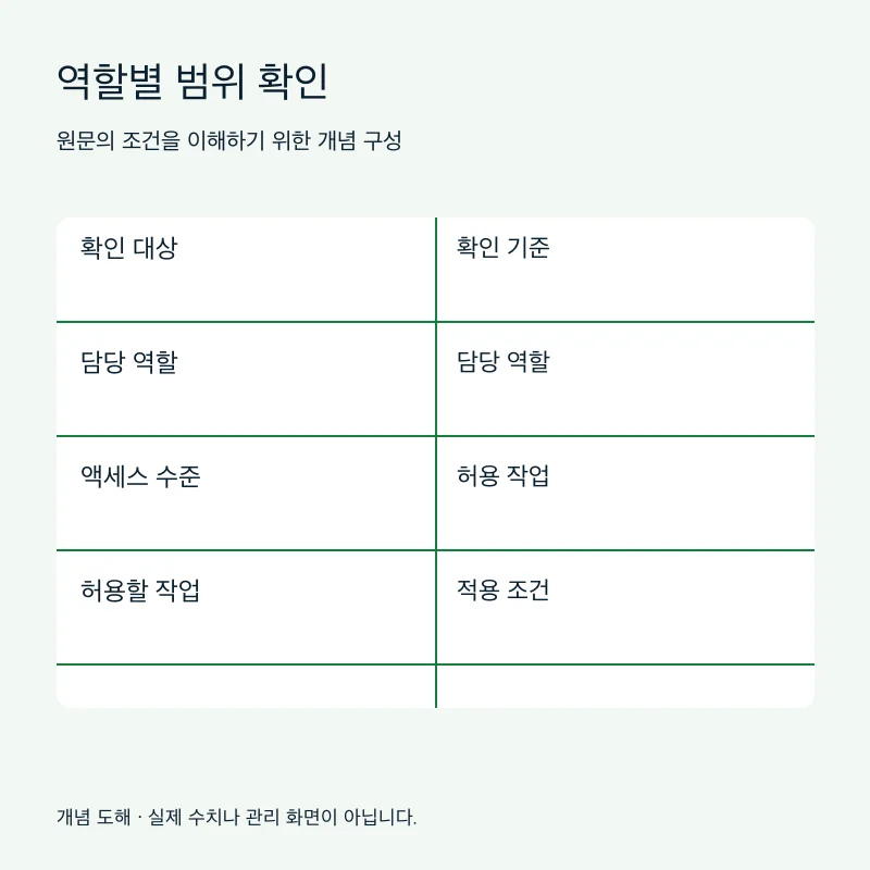 역할별 범위 확인을 설명하는 개념 도해