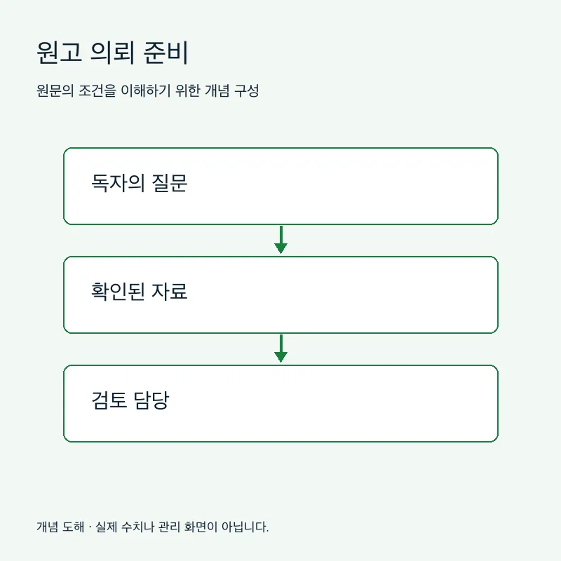 원고 의뢰 준비을 설명하는 개념 도해