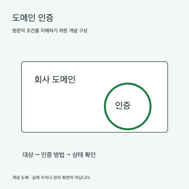 도메인 인증을 설명하는 개념 도해
