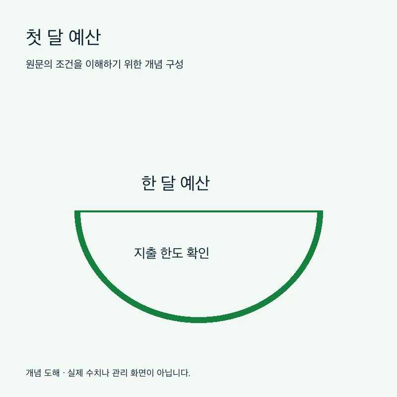 첫 달 예산을 설명하는 개념 도해
