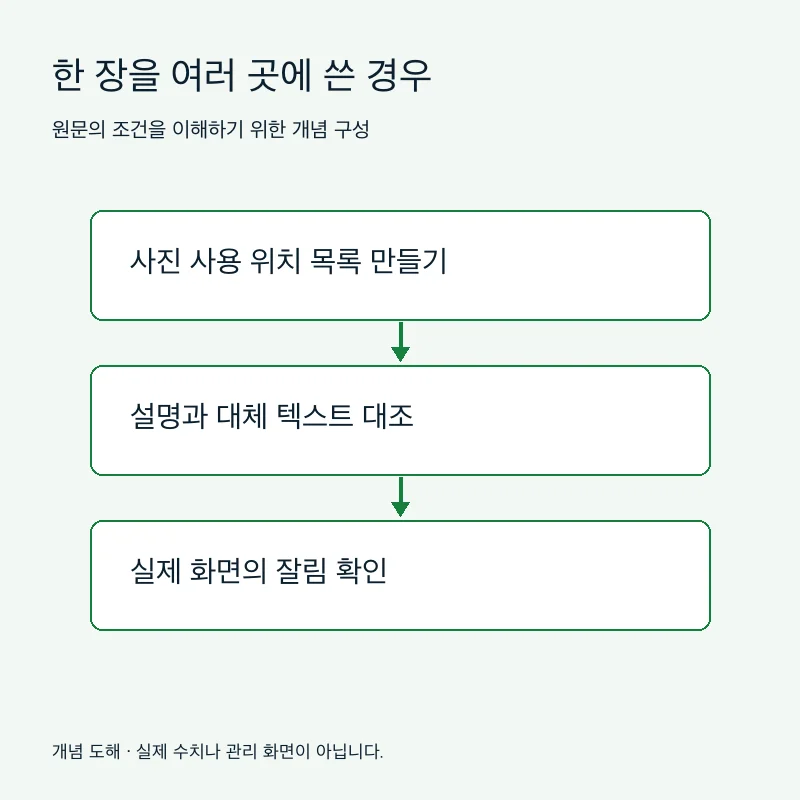 한 장을 여러 곳에 쓴 경우을 설명하는 개념 도해