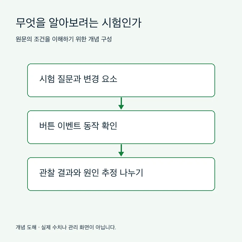 무엇을 알아보려는 시험인가을 설명하는 개념 도해