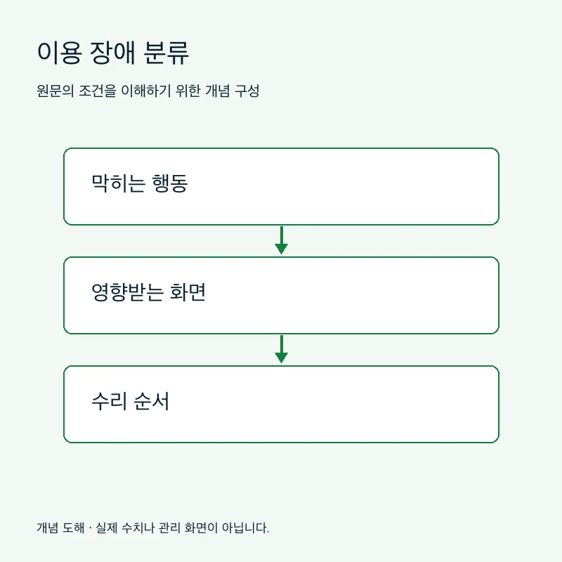 이용 장애 분류을 설명하는 개념 도해