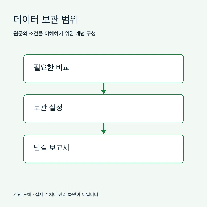 데이터 보관 범위을 설명하는 개념 도해