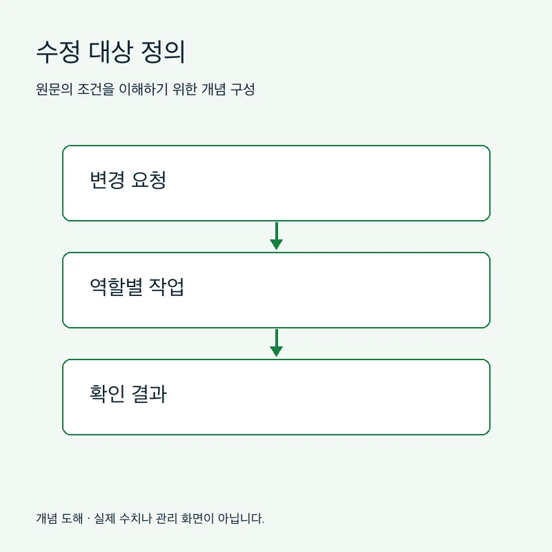 수정 대상 정의을 설명하는 개념 도해